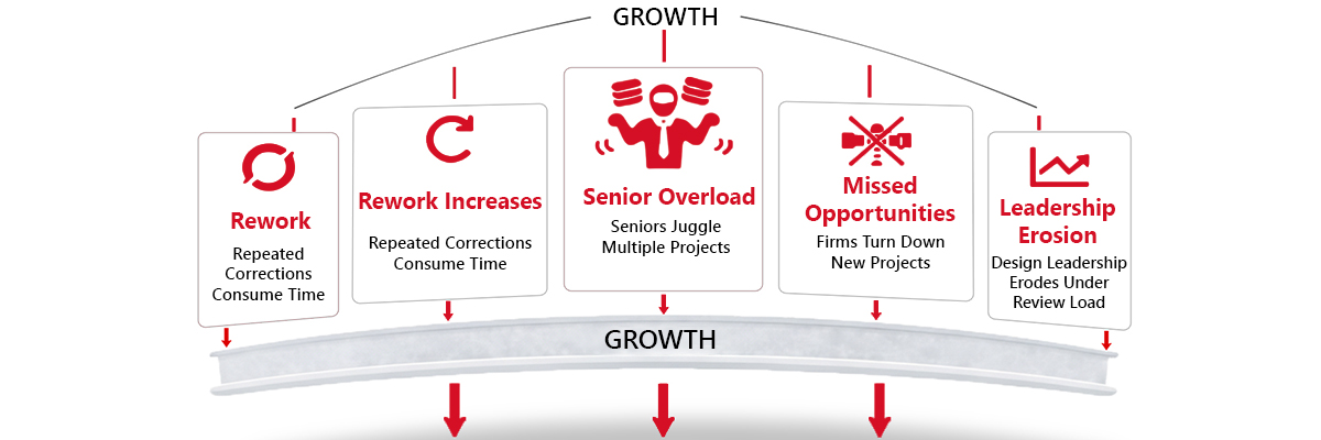 Growth costs illustration