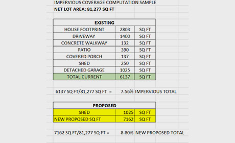 Impervious Coverage Calculation
