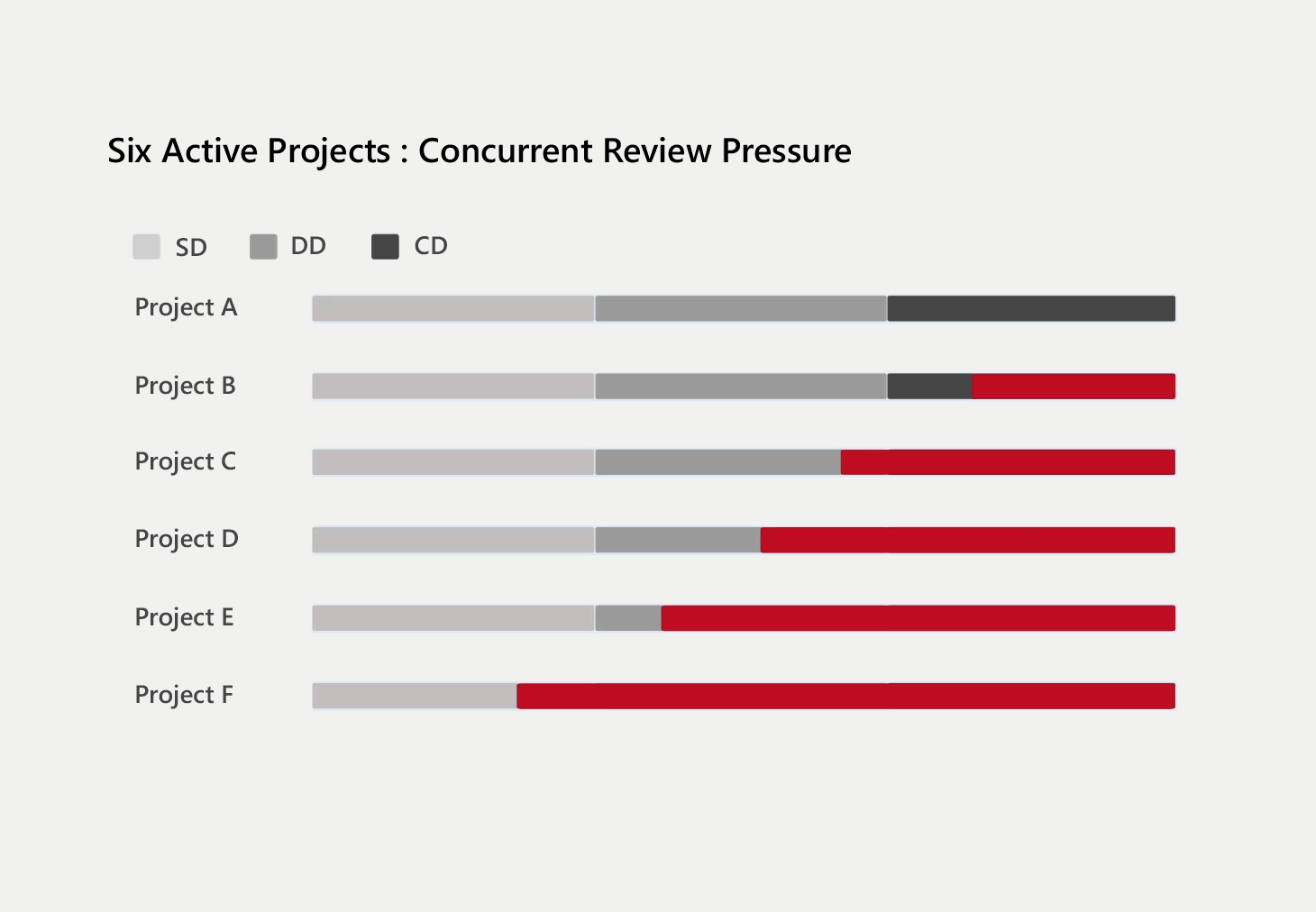 Six Active Projects – Concurrent Review Pressure