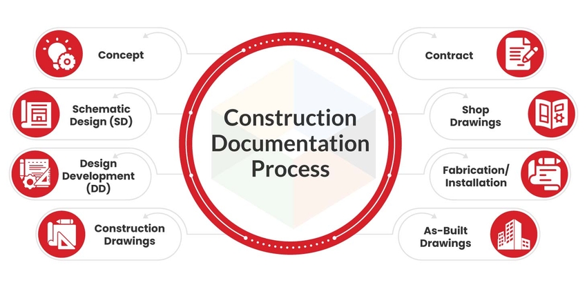 Construction Documentation Process