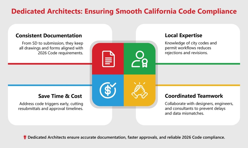 California Code Compliance