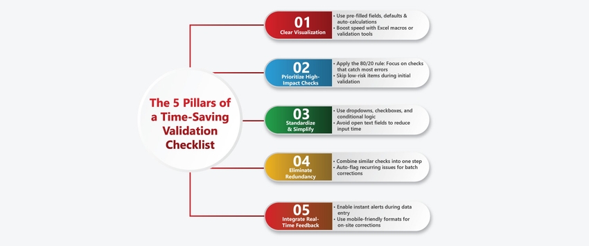Pillars of a Time-Saving Validation