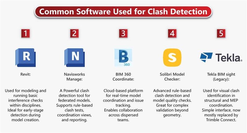 Software for Clash Detection