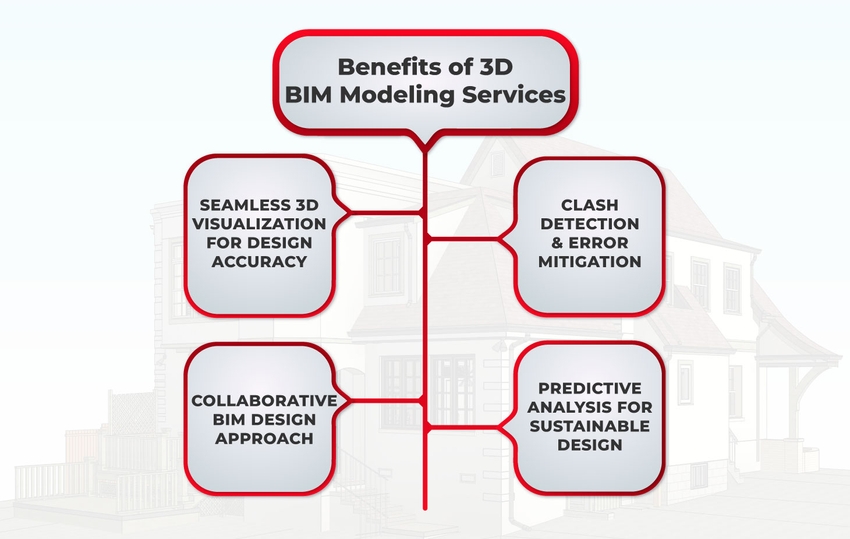 benefits of 3d bim modeling
