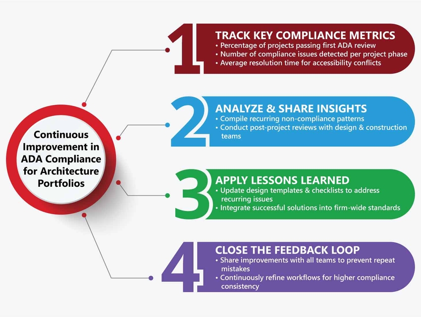 ADA Compliance for Architecture