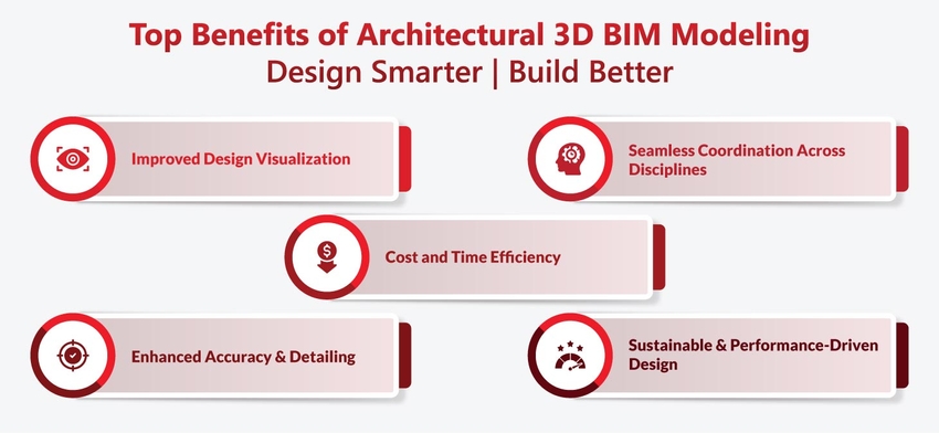 Benefits of Architectural BIM Modeling