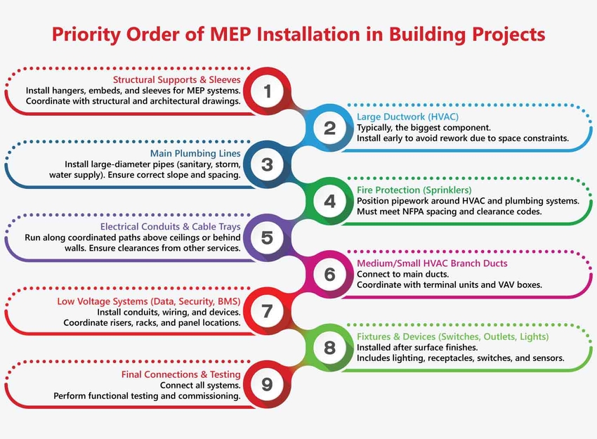 MEF Installation In Building