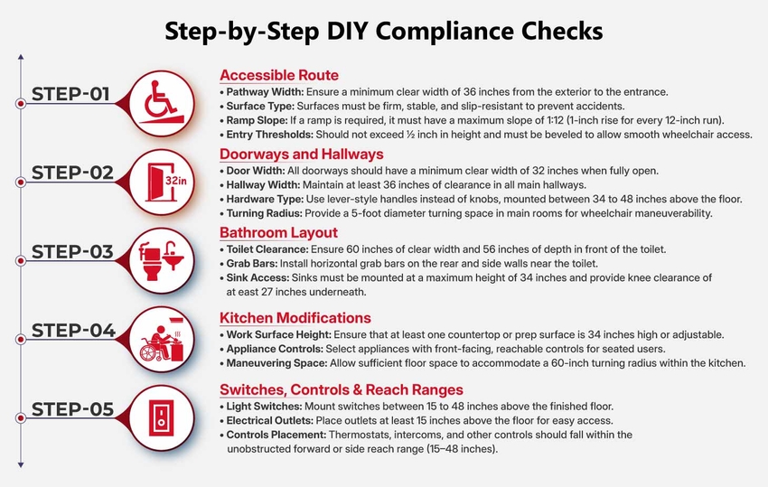 Step by Step DIY Compliance Checks